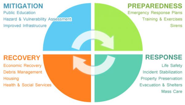 Stowe Vermont Phases of Emergency Management